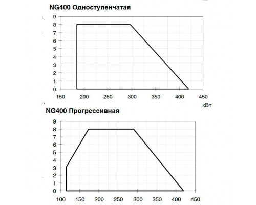 Газовая горелка Cib Unigas NG400 M-.PR для котла отопления