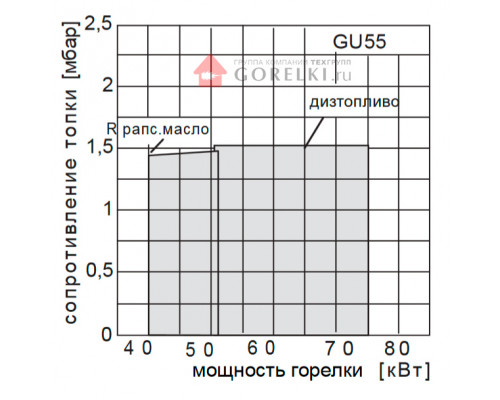 Горелка универсальная Giersch GU55 на отработанном масле.