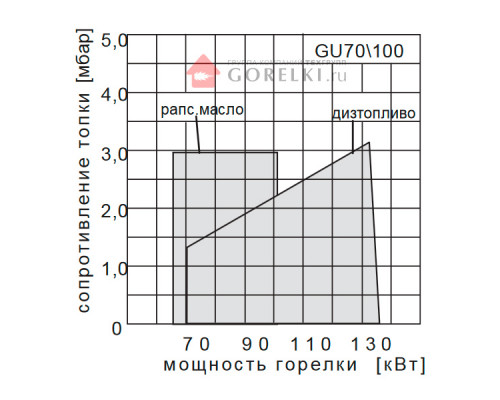 Горелка универсальная Giersch GU70-GU100 на отработанном масле