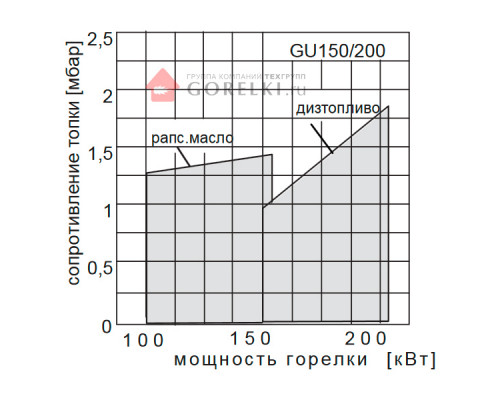 Горелка универсальная Giersch GU150-GU200 на отработанном масле