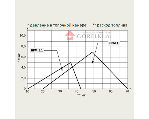 Газовая модулируемая горелка Hansa HSP 1.1 E