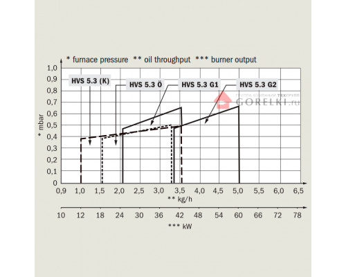 Дизельная горелка Hansa HVS 5.3 без системы подогрева топлива.