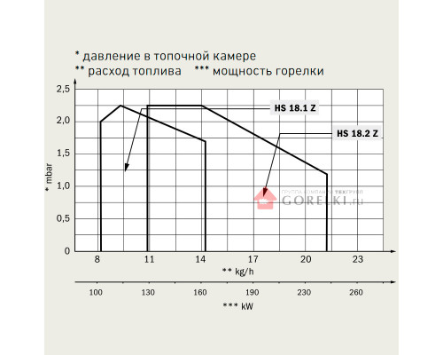Дизельная горелка Hansa HS 18.2 Z