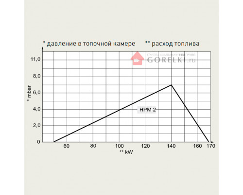 Газовая модулируемая горелка Hansa HPM 2 E.