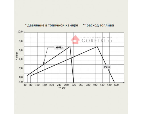 Газовая модулируемая горелка Hansa HPM 3 E.