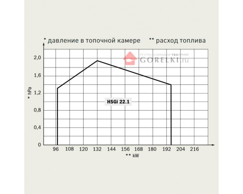 Газовая горелка Hansa HSGi 22 EZ